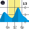Longview tide chart for Monday, November 13, 2023