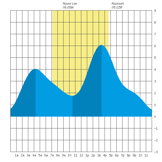 Longview tide chart for Tuesday, November 14, 2023