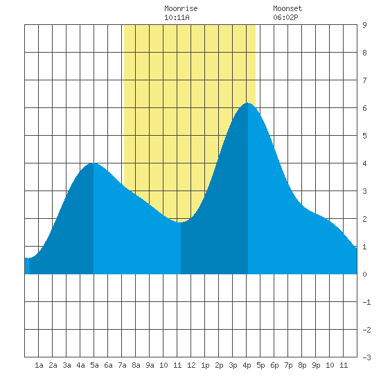 Longview tide chart for Wednesday, November 15, 2023