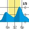 Longview tide chart for Wednesday, November 15, 2023