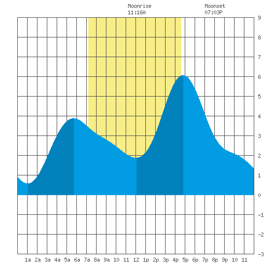 Longview tide chart for Thursday, November 16, 2023