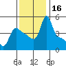 Longview tide chart for Thursday, November 16, 2023