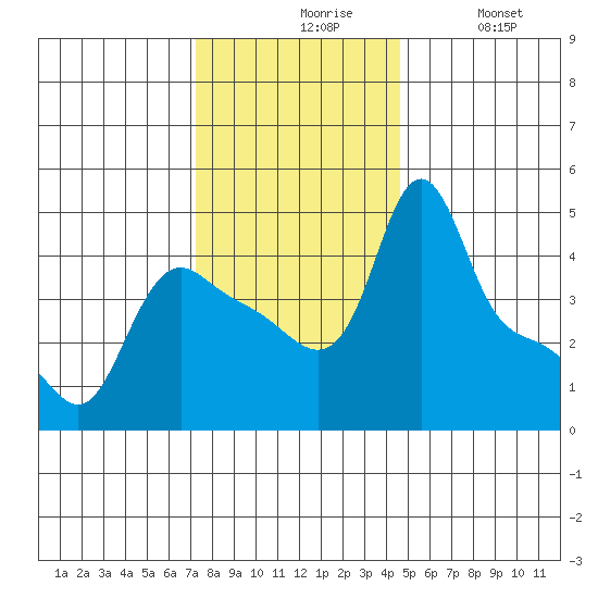 Longview tide chart for Friday, November 17, 2023