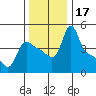 Longview tide chart for Friday, November 17, 2023