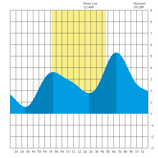 Longview tide chart for Saturday, November 18, 2023