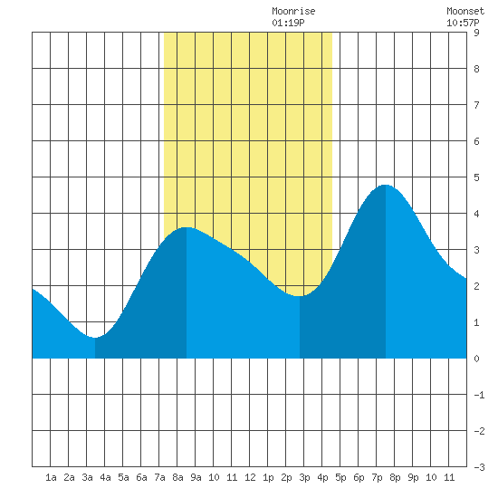 Longview tide chart for Sunday, November 19, 2023