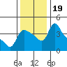 Longview tide chart for Sunday, November 19, 2023