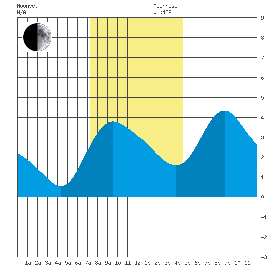 Longview tide chart for Monday, November 20, 2023
