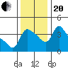 Longview tide chart for Monday, November 20, 2023