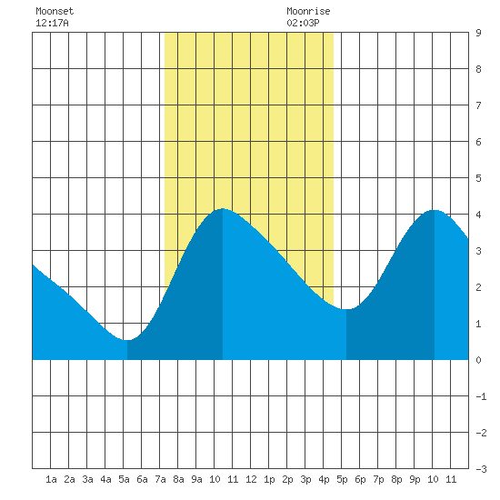 Longview tide chart for Tuesday, November 21, 2023