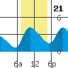 Longview tide chart for Tuesday, November 21, 2023