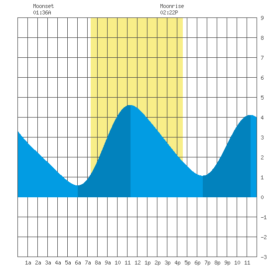 Longview tide chart for Wednesday, November 22, 2023