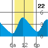 Longview tide chart for Wednesday, November 22, 2023