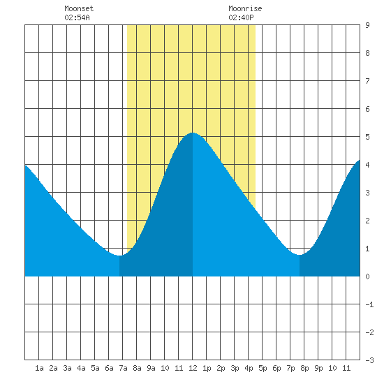 Longview tide chart for Thursday, November 23, 2023