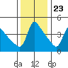 Longview tide chart for Thursday, November 23, 2023