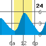 Longview tide chart for Friday, November 24, 2023