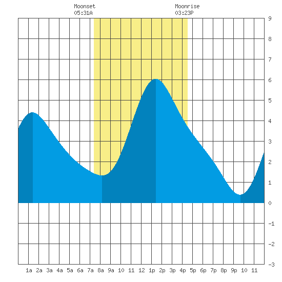 Longview tide chart for Saturday, November 25, 2023