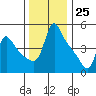 Longview tide chart for Saturday, November 25, 2023