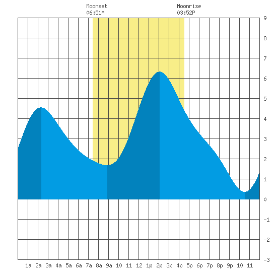 Longview tide chart for Sunday, November 26, 2023