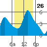 Longview tide chart for Sunday, November 26, 2023