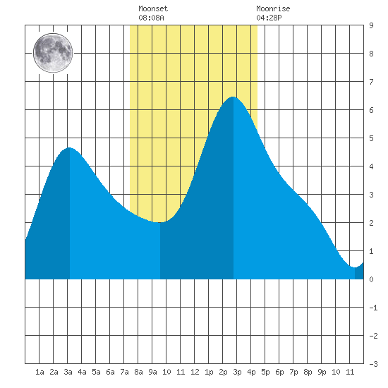 Longview tide chart for Monday, November 27, 2023