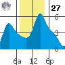 Longview tide chart for Monday, November 27, 2023