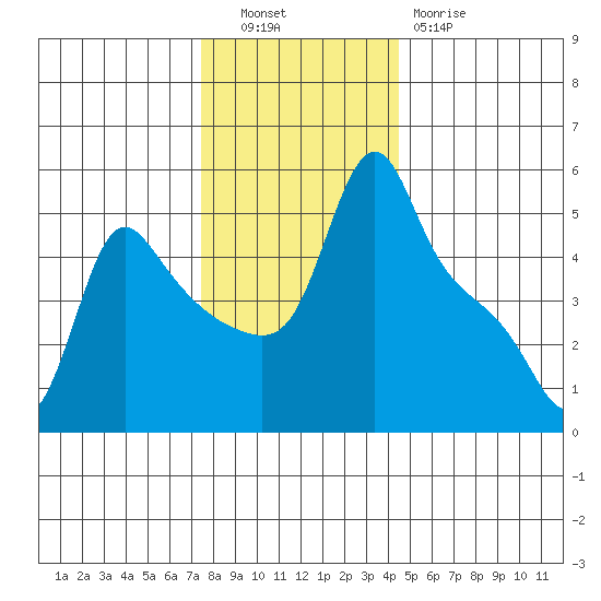 Longview tide chart for Tuesday, November 28, 2023