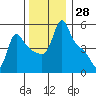 Longview tide chart for Tuesday, November 28, 2023