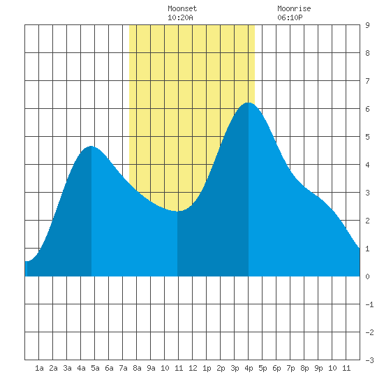 Longview tide chart for Wednesday, November 29, 2023