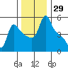 Longview tide chart for Wednesday, November 29, 2023