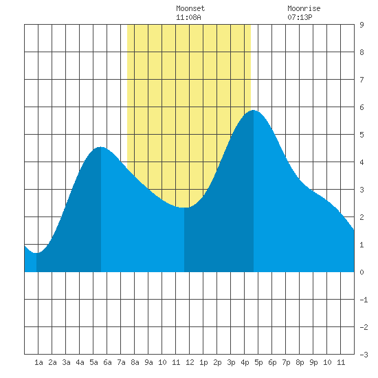 Longview tide chart for Thursday, November 30, 2023