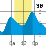 Longview tide chart for Thursday, November 30, 2023