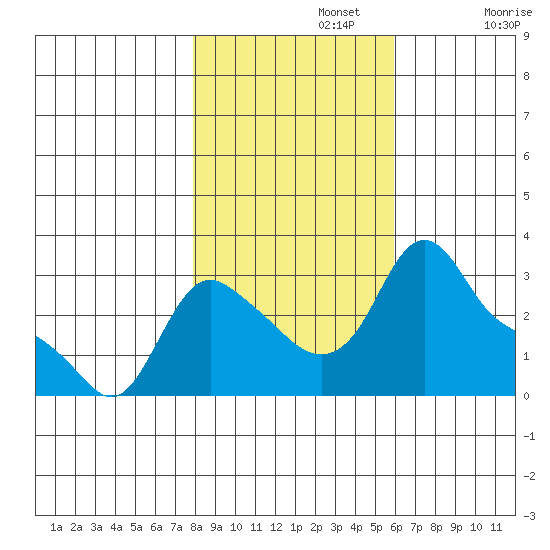 Longview tide chart for Friday, November 3, 2023
