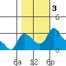 Longview tide chart for Friday, November 3, 2023