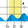 Longview tide chart for Saturday, November 4, 2023