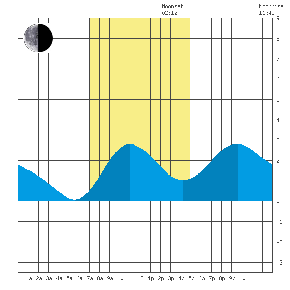 Longview tide chart for Sunday, November 5, 2023