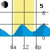 Longview tide chart for Sunday, November 5, 2023