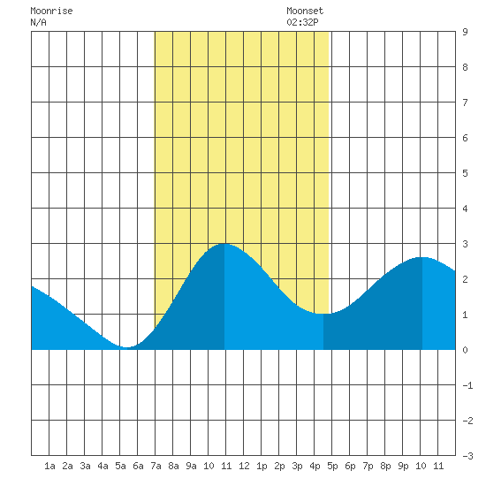 Longview tide chart for Monday, November 6, 2023
