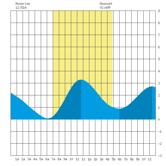 Longview tide chart for Tuesday, November 7, 2023