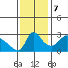 Longview tide chart for Tuesday, November 7, 2023