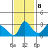 Longview tide chart for Wednesday, November 8, 2023