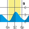 Longview tide chart for Thursday, November 9, 2023