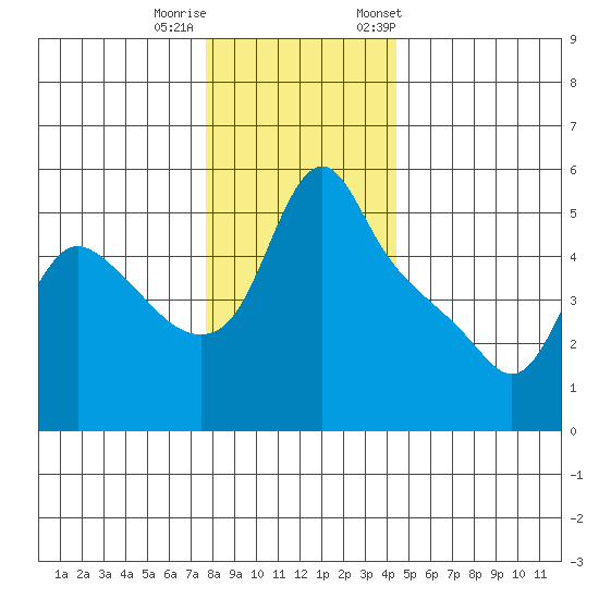 Longview tide chart for Sunday, December 10, 2023