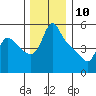 Longview tide chart for Sunday, December 10, 2023