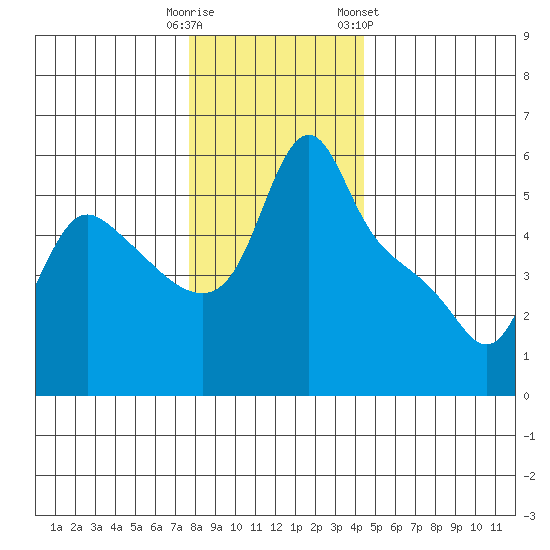 Longview tide chart for Monday, December 11, 2023