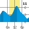 Longview tide chart for Monday, December 11, 2023