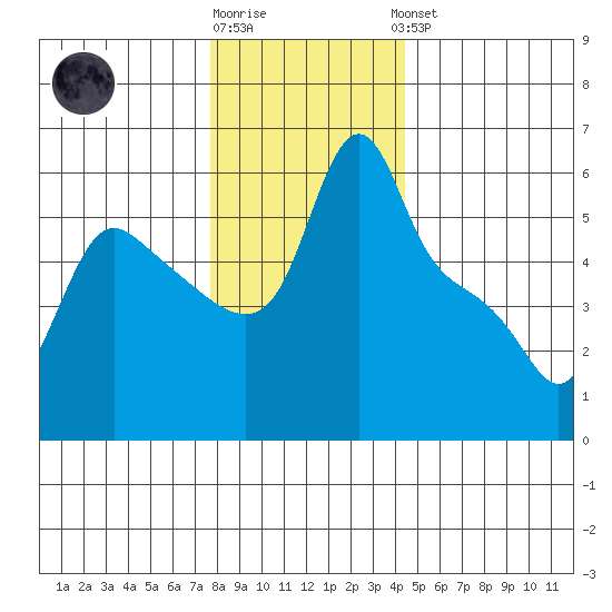 Longview tide chart for Tuesday, December 12, 2023