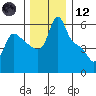 Longview tide chart for Tuesday, December 12, 2023