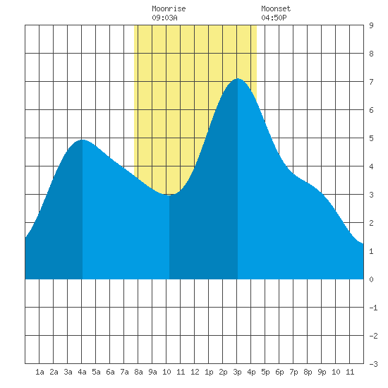 Longview tide chart for Wednesday, December 13, 2023
