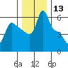 Longview tide chart for Wednesday, December 13, 2023